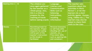 Meeting time 2 10 The children are
once again gathered
by the teacher as a
whole group. Also,
this is a time to
prepare for the
washing of hands
before eating snacks
Language,
Literacy and
Communication
Skills such as
following
instructions,
recalling
information
The teacher asks
questions about the
activities in Work
Period 1, or let the
learners do a short
activity (game, rhymes,
song, riddles etc.). The
learners may also be
asked to share their
work to the class
Recess 15 Nourishing break for
the learners. Proper
etiquette for eating
will be part of the
teacher’s instruction
as this break is
facilitated
Personal Autonomy
or self-help skills
(feeding self, use of
utensils, etc.)
Fine motor skills
such as opening lids
and containers
 