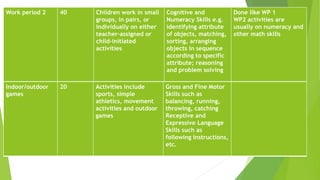 Work period 2 40 Children work in small
groups, in pairs, or
individually on either
teacher-assigned or
child-initiated
activities
Cognitive and
Numeracy Skills e.g.
identifying attribute
of objects, matching,
sorting, arranging
objects in sequence
according to specific
attribute; reasoning
and problem solving
Done like WP 1
WP2 activities are
usually on numeracy and
other math skills
Indoor/outdoor
games
20 Activities include
sports, simple
athletics, movement
activities and outdoor
games
Gross and Fine Motor
Skills such as
balancing, running,
throwing, catching
Receptive and
Expressive Language
Skills such as
following instructions,
etc.
 