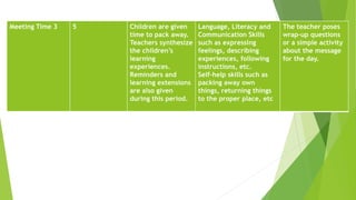 Meeting Time 3 5 Children are given
time to pack away.
Teachers synthesize
the children’s
learning
experiences.
Reminders and
learning extensions
are also given
during this period.
Language, Literacy and
Communication Skills
such as expressing
feelings, describing
experiences, following
instructions, etc.
Self-help skills such as
packing away own
things, returning things
to the proper place, etc
The teacher poses
wrap-up questions
or a simple activity
about the message
for the day.
 