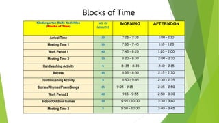 Kindergarten Daily Activities
(Blocks of Time)
NO. OF
MINUTES
MORNING AFTERNOON
Arrival Time 10 7:25 – 7:35 1:00 – 1:10
Meeting Time 1 10 7:35 – 7:45 1:10 – 1:20
Work Period 1 40 7:45 - 8:20 1:20 – 2:00
Meeting Time 2 10 8:20 – 8:30 2:00 – 2:10
Handwashing Activity 5 8: 35 – 8:35 2:10 – 2:15
Recess 15 8:35 - 8:50 2:15 – 2:30
Toothbrushing Activity 5 8:50 – 9:05 2:30 – 2:35
Stories/Rhymes/Poem/Songs 15 9:05 - 9:15 2:35 – 2:50
Work Period 2 40 9:15 – 9:55 2:50 – 3:30
Indoor/Outdoor Games 10 9:55 – 10:00 3:30 – 3:40
Meeting Time 3 5 9:50 – 10:00 3:40 – 3:45
Blocks of Time
 