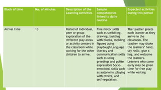 Block of time No. of Minutes Description of the
Learning Activities
Sample
competencies
linked to daily
routine
Expected activities
during this period
Arrival time 10 Period of individual,
peer or group
exploration of the
different play areas
or activity centers in
the classroom while
waiting for the other
children to arrive.
Fine motor skills
such as scribbling,
drawing, building
with blocks, molding
figures using
playdough Language
literacy and
communication skills
such as using
greetings and polite
expressions Socio-
emotional skills such
as autonomy, playing
with others, and
self-regulation.
The teacher greets
each learner as they
arrive in the
classroom. The
teacher may shake
the learners’ hand,
say hello, give a
hug, and welcome
the learners.
Learners who come
early may be given
time for free play
while waiting
 