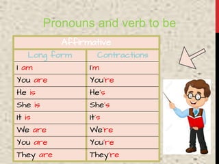 Pronouns and verb to be
Affirmative
Long form Contractions
I am I’m
You are You’re
He is He’s
She is She’s
It is It’s
We are We’re
You are You’re
They are They’re
 