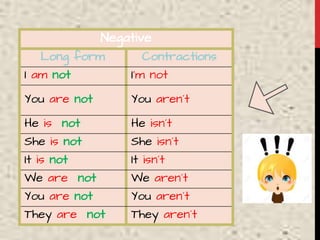 Negative
Long form Contractions
I am not I’m not
You are not You aren´t
He is not He isn´t
She is not She isn´t
It is not It isn´t
We are not We aren´t
You are not You aren´t
They are not They aren´t
 