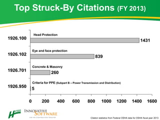 5
260
839
1431
0 200 400 600 800 1000 1200 1400 1600
1926.950
1926.701
1926.102
1926.100
Criteria for PPE (Subpart B – Power Transmission and Distribution)
Concrete & Masonry
Top Struck-By Citations (FY 2013)
Eye and face protection
Head Protection
Citation statistics from Federal OSHA data for OSHA fiscal year 2013
 