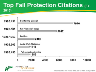 Top Fall Protection Citations (FY
2013)
1689
1715
2409
5642
7970
0 2000 4000 6000 8000 10000
1926.453
1926.503
1926.1053
1926.501
1926.451
Fall protection training
Fall Protection Scope
Ladders
Aerial Work Platforms
Scaffolding General
Citation statistics from Federal OSHA data for OSHA fiscal year 2014
 