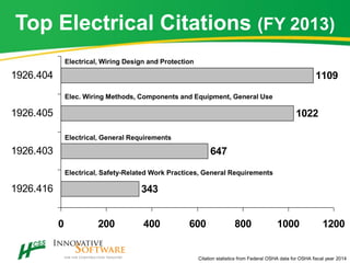 Top Electrical Citations (FY 2013)
343
647
1022
1109
0 200 400 600 800 1000 1200
1926.416
1926.403
1926.405
1926.404
Elec. Wiring Methods, Components and Equipment, General Use
Electrical, General Requirements
Electrical, Safety-Related Work Practices, General Requirements
Electrical, Wiring Design and Protection
Citation statistics from Federal OSHA data for OSHA fiscal year 2014
 