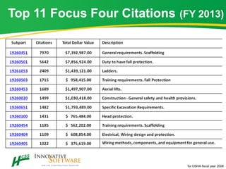 Top 11 Focus Four Citations (FY 2013)
for OSHA fiscal year 2008
 