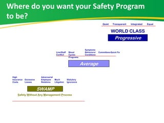 Where do you want your Safety Program
to be?
Safety Without Any Management Process
High Adversarial
Insurance Excessive Employee Much Statutory
Costs Losses Relations Litigation Ignorance
Symptoms
Line/Staff Blood Behaviors/ CommitteesQuick Fix
Conflict Cycles Conditions
Programs
Quiet Transparent Integrated Equal
WORLD CLASS
SWAMP
Average
Progressive
 