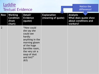Lyddie

Notice the
difference!

Textual Evidence
Row

2

Working
Condition
(from
chart)

Detail/
Evidence
(quote)

“How could
she say she
could see
hardly
anything in the
morning gloom
of the huge
barnlike room,
the very air a
soup of dust
and lint?”
(63)

Explanation
(meaning of quote)

Analysis
What does quote show
about conditions and
workers?

 