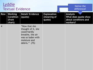 Lyddie

Notice the
difference!

Textual Evidence
Row

4

Working
Condition
(from
chart)

Detail/ Evidence
(quote)

“Now that she
thought of it, she
could hardly
breathe, the air
was so laden with
moisture and
debris.” (75)

Explanation
(meaning of
quote)

Analysis
What does quote show
about conditions and
workers?

 