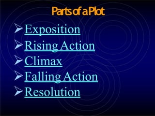PartsofaPlot
Exposition
RisingAction
Climax
FallingAction
Resolution
 