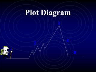 Plot Diagram
2
1
3
4
5
 