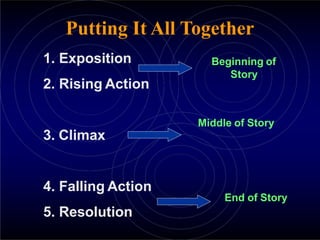 Putting It All Together
1. Exposition
2. Rising Action
3. Climax
4. Falling Action
5. Resolution
Beginning of
Story
Middle of Story
End of Story
 