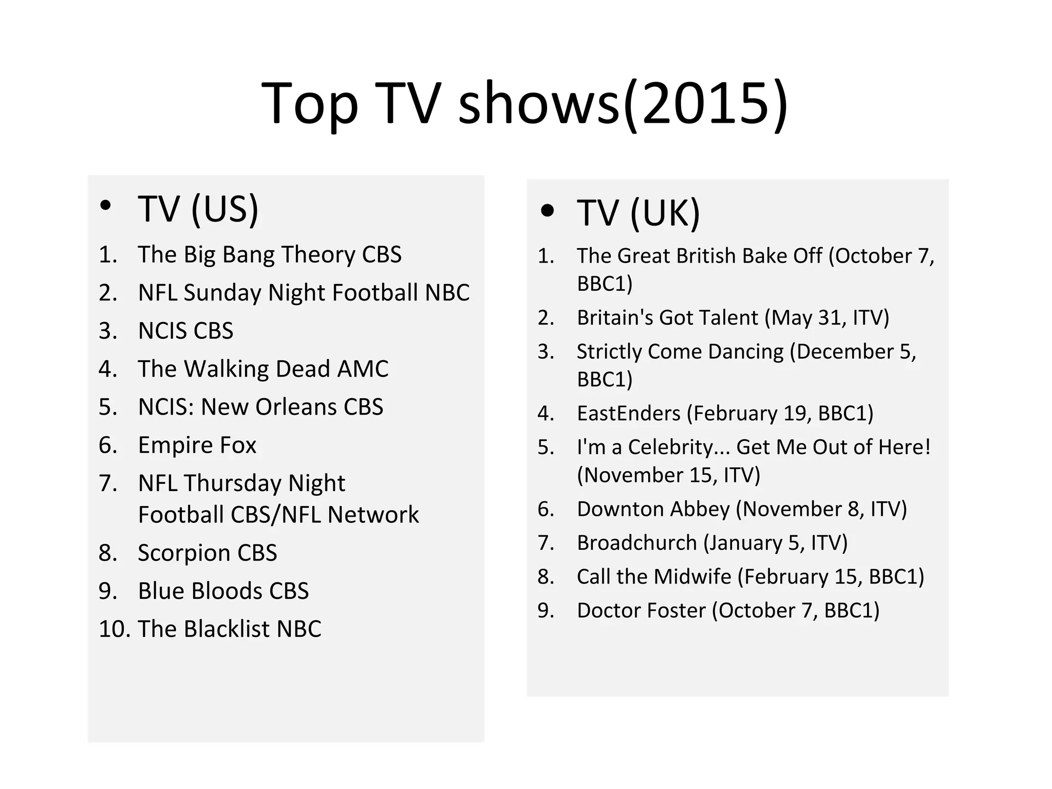 Top TV shows(2015)
• TV (US)
1. The Big Bang Theory CBS
2. NFL Sunday Night Football NBC
3. NCIS CBS
4. The Walking Dead AMC
5. NCIS: New Orleans CBS
6. Empire Fox
7. NFL Thursday Night
Football CBS/NFL Network
8. Scorpion CBS
9. Blue Bloods CBS
10. The Blacklist NBC
• TV (UK)
1. The Great British Bake Off (October 7,
BBC1)
2. Britain's Got Talent (May 31, ITV)
3. Strictly Come Dancing (December 5,
BBC1)
4. EastEnders (February 19, BBC1)
5. I'm a Celebrity... Get Me Out of Here!
(November 15, ITV)
6. Downton Abbey (November 8, ITV)
7. Broadchurch (January 5, ITV)
8. Call the Midwife (February 15, BBC1)
9. Doctor Foster (October 7, BBC1)
 