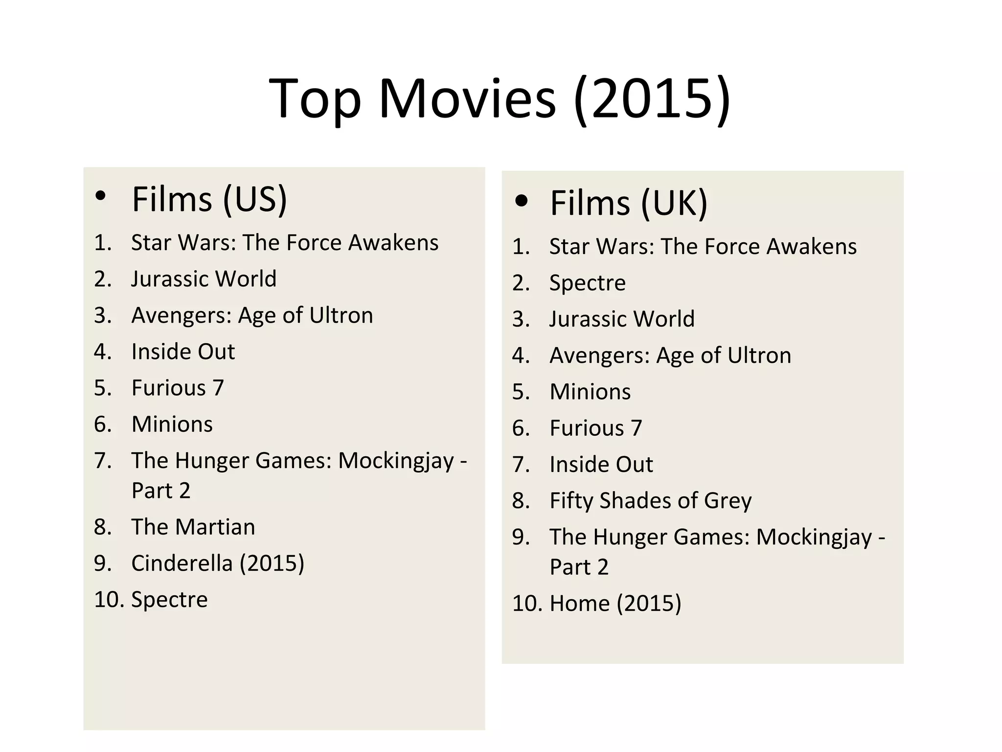 Top Movies (2015)
• Films (US)
1. Star Wars: The Force Awakens
2. Jurassic World
3. Avengers: Age of Ultron
4. Inside Out
5. Furious 7
6. Minions
7. The Hunger Games: Mockingjay -
Part 2
8. The Martian
9. Cinderella (2015)
10. Spectre
• Films (UK)
1. Star Wars: The Force Awakens
2. Spectre
3. Jurassic World
4. Avengers: Age of Ultron
5. Minions
6. Furious 7
7. Inside Out
8. Fifty Shades of Grey
9. The Hunger Games: Mockingjay -
Part 2
10. Home (2015)
 