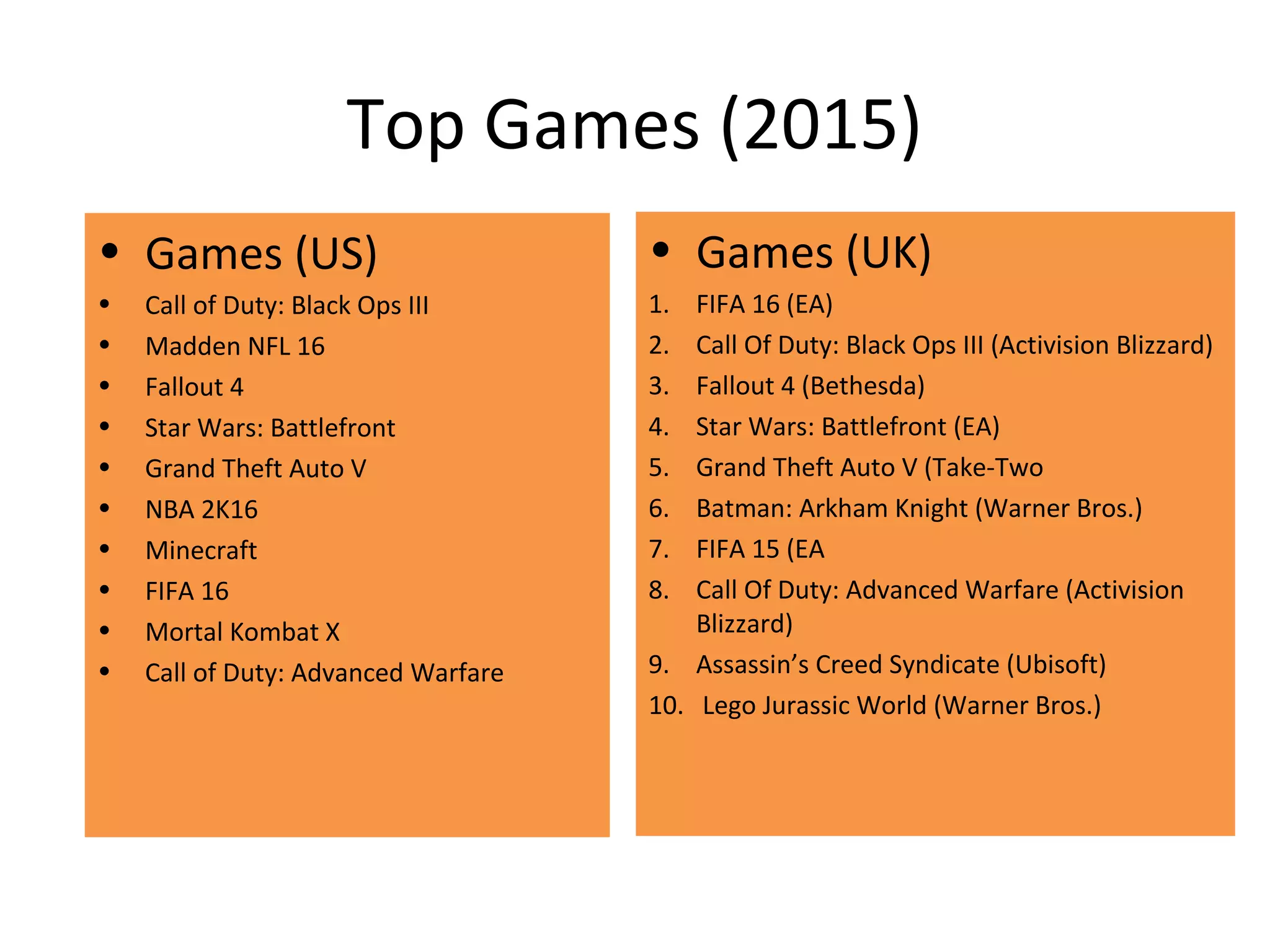 Top Games (2015)
• Games (UK)
1. FIFA 16 (EA)
2. Call Of Duty: Black Ops III (Activision Blizzard)
3. Fallout 4 (Bethesda)
4. Star Wars: Battlefront (EA)
5. Grand Theft Auto V (Take-Two
6. Batman: Arkham Knight (Warner Bros.)
7. FIFA 15 (EA
8. Call Of Duty: Advanced Warfare (Activision
Blizzard)
9. Assassin’s Creed Syndicate (Ubisoft)
10. Lego Jurassic World (Warner Bros.)
• Games (US)
• Call of Duty: Black Ops III
• Madden NFL 16
• Fallout 4
• Star Wars: Battlefront
• Grand Theft Auto V
• NBA 2K16
• Minecraft
• FIFA 16
• Mortal Kombat X
• Call of Duty: Advanced Warfare
 