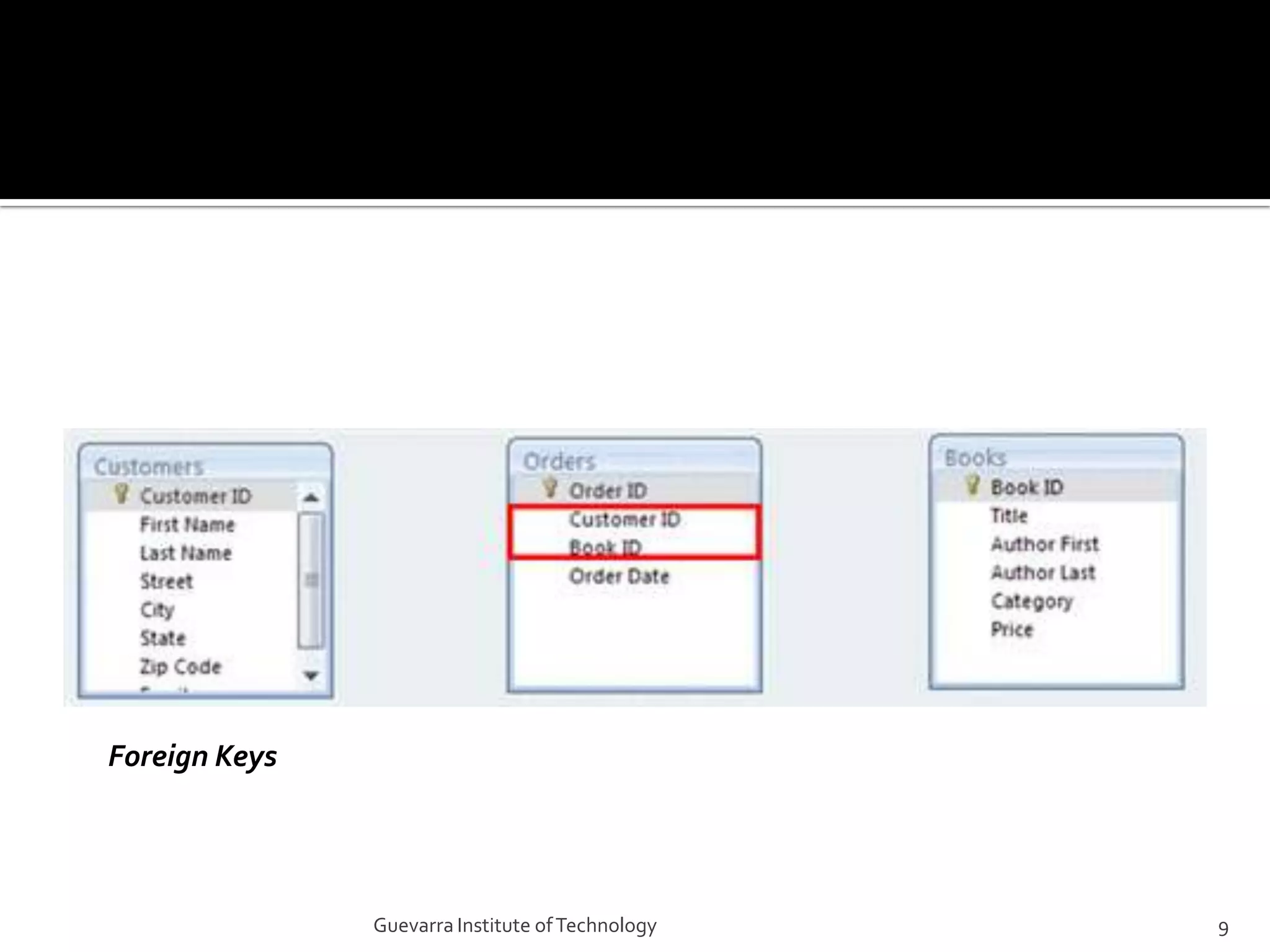 Foreign Keys9Guevarra Institute of Technology