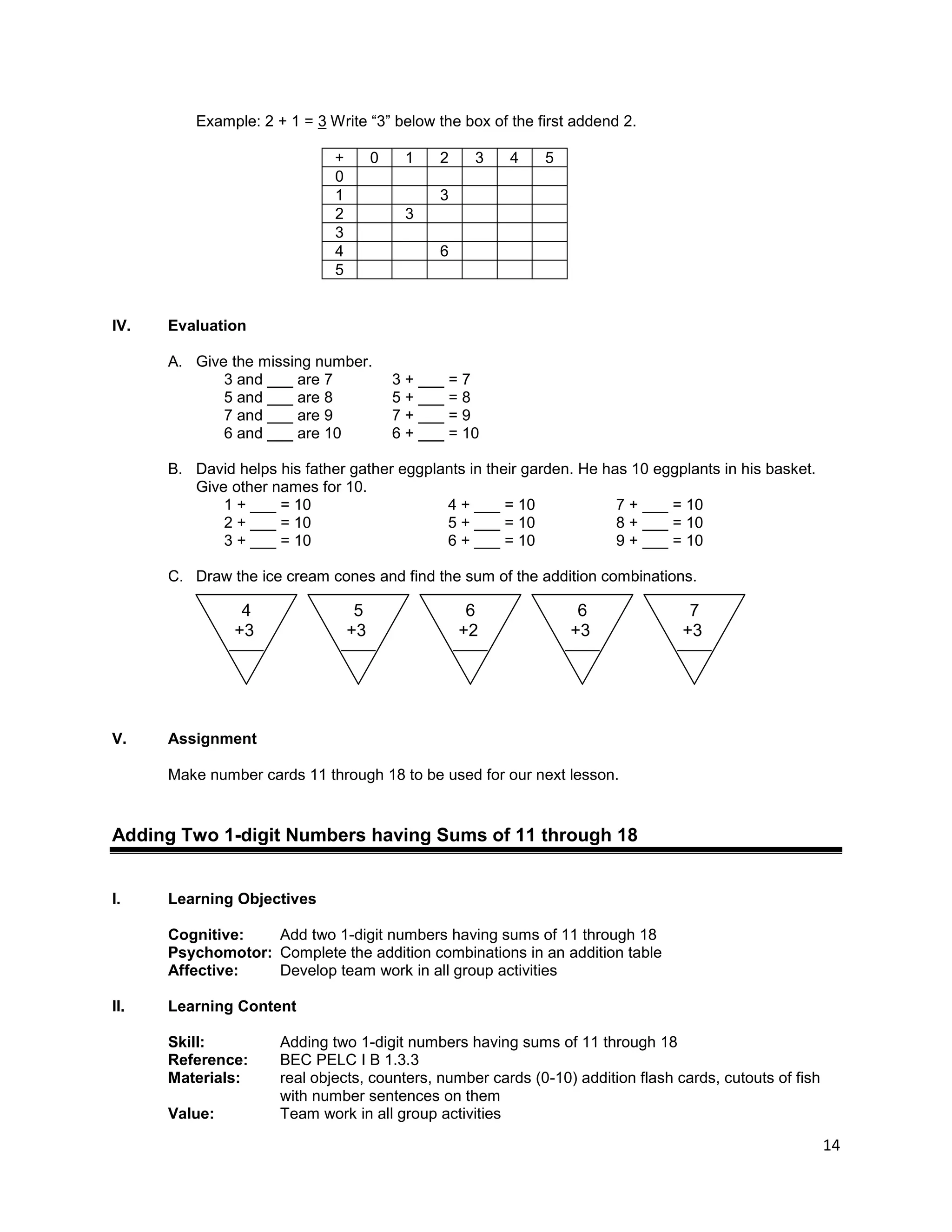 14
Example: 2 + 1 = 3 Write “3” below the box of the first addend 2.
+ 0 1 2 3 4 5
0
1 3
2 3
3
4 6
5
IV. Evaluation
A. Give the missing number.
3 and ___ are 7 3 + ___ = 7
5 and ___ are 8 5 + ___ = 8
7 and ___ are 9 7 + ___ = 9
6 and ___ are 10 6 + ___ = 10
B. David helps his father gather eggplants in their garden. He has 10 eggplants in his basket.
Give other names for 10.
1 + ___ = 10 4 + ___ = 10 7 + ___ = 10
2 + ___ = 10 5 + ___ = 10 8 + ___ = 10
3 + ___ = 10 6 + ___ = 10 9 + ___ = 10
C. Draw the ice cream cones and find the sum of the addition combinations.
V. Assignment
Make number cards 11 through 18 to be used for our next lesson.
Adding Two 1-digit Numbers having Sums of 11 through 18
I. Learning Objectives
Cognitive: Add two 1-digit numbers having sums of 11 through 18
Psychomotor: Complete the addition combinations in an addition table
Affective: Develop team work in all group activities
II. Learning Content
Skill: Adding two 1-digit numbers having sums of 11 through 18
Reference: BEC PELC I B 1.3.3
Materials: real objects, counters, number cards (0-10) addition flash cards, cutouts of fish
with number sentences on them
Value: Team work in all group activities
4
+3
5
+3
6
+2
6
+3
7
+3
 