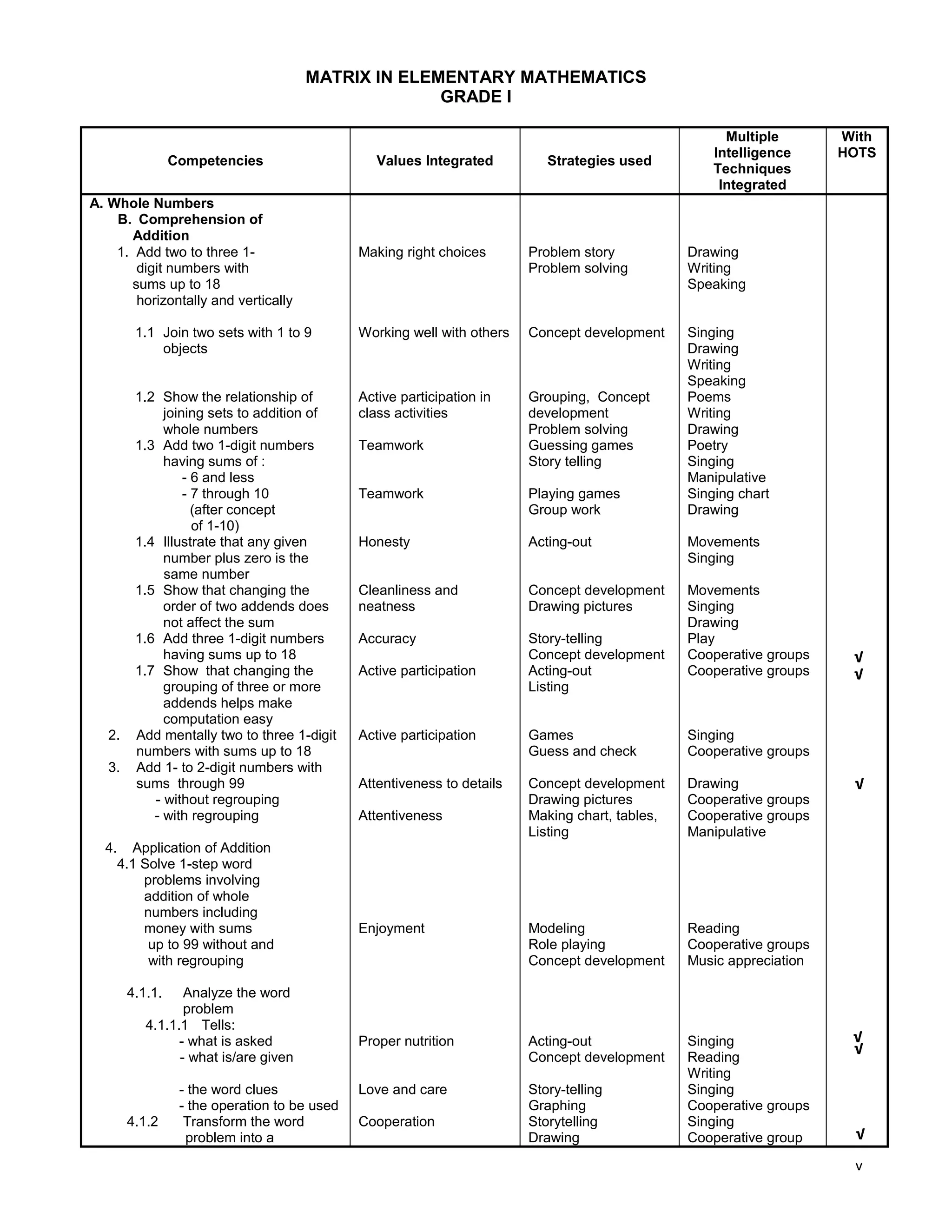 v
MATRIX IN ELEMENTARY MATHEMATICS
GRADE I
Competencies Values Integrated Strategies used
Multiple
Intelligence
Techniques
Integrated
With
HOTS
A. Whole Numbers
B. Comprehension of
Addition
1. Add two to three 1-
digit numbers with
sums up to 18
horizontally and vertically
Making right choices Problem story
Problem solving
Drawing
Writing
Speaking
1.1 Join two sets with 1 to 9
objects
Working well with others Concept development Singing
Drawing
Writing
Speaking
1.2 Show the relationship of
joining sets to addition of
whole numbers
Active participation in
class activities
Grouping, Concept
development
Problem solving
Poems
Writing
Drawing
1.3 Add two 1-digit numbers
having sums of :
- 6 and less
Teamwork Guessing games
Story telling
Poetry
Singing
Manipulative
- 7 through 10
(after concept
of 1-10)
Teamwork Playing games
Group work
Singing chart
Drawing
1.4 Illustrate that any given
number plus zero is the
same number
Honesty Acting-out Movements
Singing
1.5 Show that changing the
order of two addends does
not affect the sum
Cleanliness and
neatness
Concept development
Drawing pictures
Movements
Singing
Drawing
1.6 Add three 1-digit numbers
having sums up to 18
Accuracy Story-telling
Concept development
Play
Cooperative groups
1.7 Show that changing the
grouping of three or more
addends helps make
computation easy
Active participation Acting-out
Listing
Cooperative groups
2. Add mentally two to three 1-digit
numbers with sums up to 18
Active participation Games
Guess and check
Singing
Cooperative groups
3. Add 1- to 2-digit numbers with
sums through 99
- without regrouping
Attentiveness to details Concept development
Drawing pictures
Drawing
Cooperative groups
- with regrouping Attentiveness Making chart, tables,
Listing
Cooperative groups
Manipulative
4. Application of Addition
4.1 Solve 1-step word
problems involving
addition of whole
numbers including
money with sums
up to 99 without and
with regrouping
Enjoyment Modeling
Role playing
Concept development
Reading
Cooperative groups
Music appreciation
4.1.1. Analyze the word
problem
4.1.1.1 Tells:
- what is asked
- what is/are given
Proper nutrition Acting-out
Concept development
Singing
Reading
Writing
- the word clues
- the operation to be used
Love and care Story-telling
Graphing
Singing
Cooperative groups
4.1.2 Transform the word
problem into a
Cooperation Storytelling
Drawing
Singing
Cooperative group
√
√
√
√
√
√
 