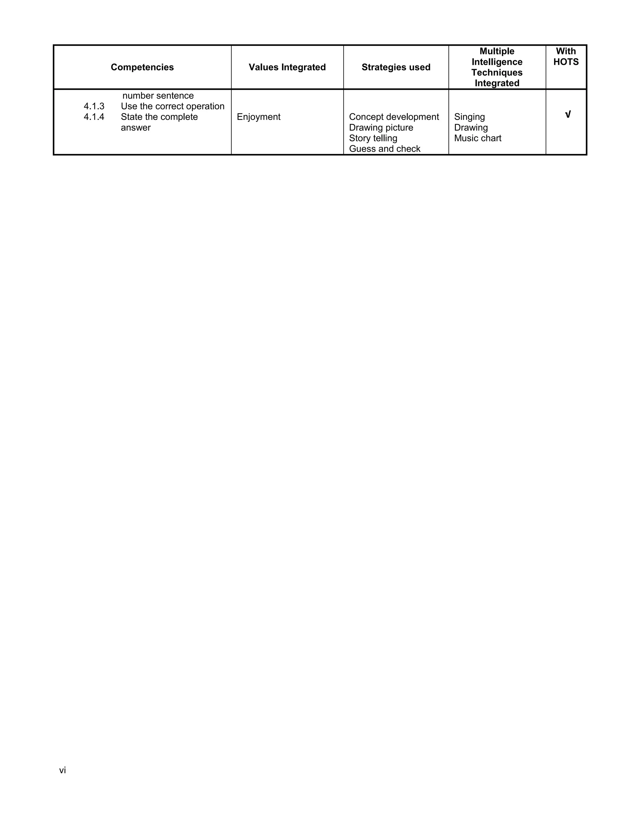 vi
Competencies Values Integrated Strategies used
Multiple
Intelligence
Techniques
Integrated
With
HOTS
number sentence
4.1.3 Use the correct operation
4.1.4 State the complete
answer
Enjoyment Concept development
Drawing picture
Story telling
Guess and check
Singing
Drawing
Music chart
√
 