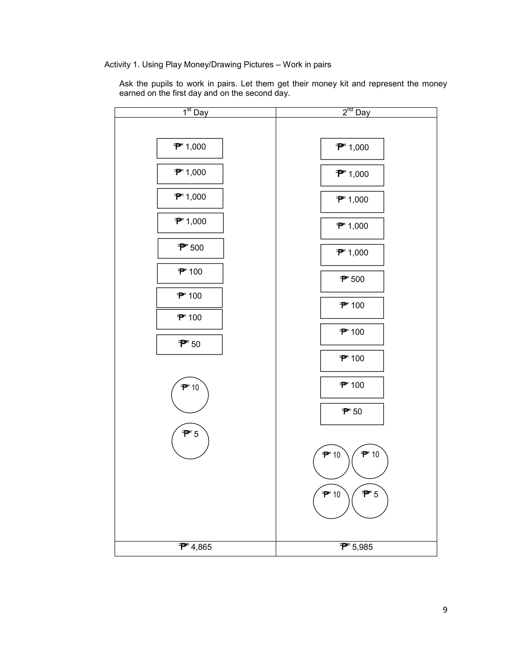 9
Activity 1. Using Play Money/Drawing Pictures – Work in pairs
Ask the pupils to work in pairs. Let them get their money kit and represent the money
earned on the first day and on the second day.
1
st
Day 2
nd
Day
4,865 5,985
1,000
1,000
1,000
1,000
500
100
100
100
50
10
5
1,000
1,000
1,000
1,000
1,000
500
100
100
100
100
50
10 10
10 5
 