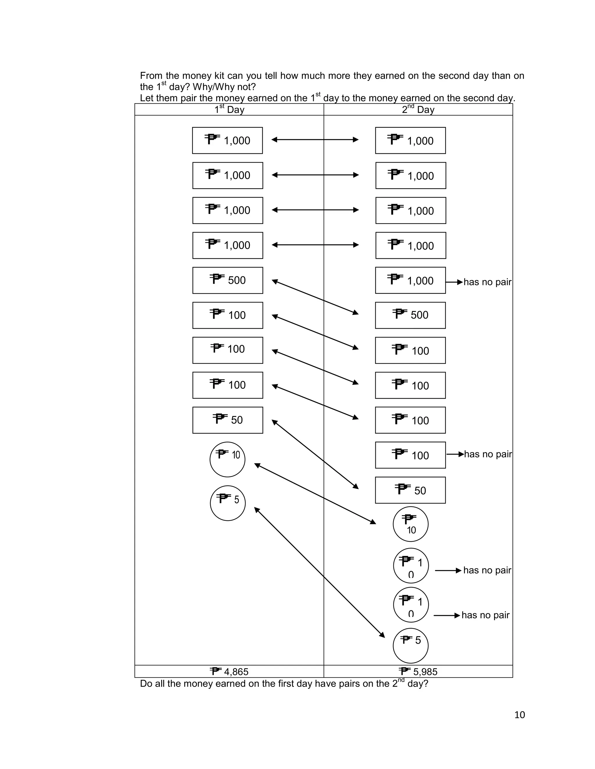 10
From the money kit can you tell how much more they earned on the second day than on
the 1
st
day? Why/Why not?
Let them pair the money earned on the 1
st
day to the money earned on the second day.
1
st
Day 2
nd
Day
4,865 5,985
Do all the money earned on the first day have pairs on the 2
nd
day?
1,000
1,000
1,000
1,000
500
100
100
100
50
10
5
1,000
1,000
1,000
1,000
5
1,000
500
100
100
100
100
50
10
1
0
1
0
has no pair
has no pair
has no pair
has no pair
 