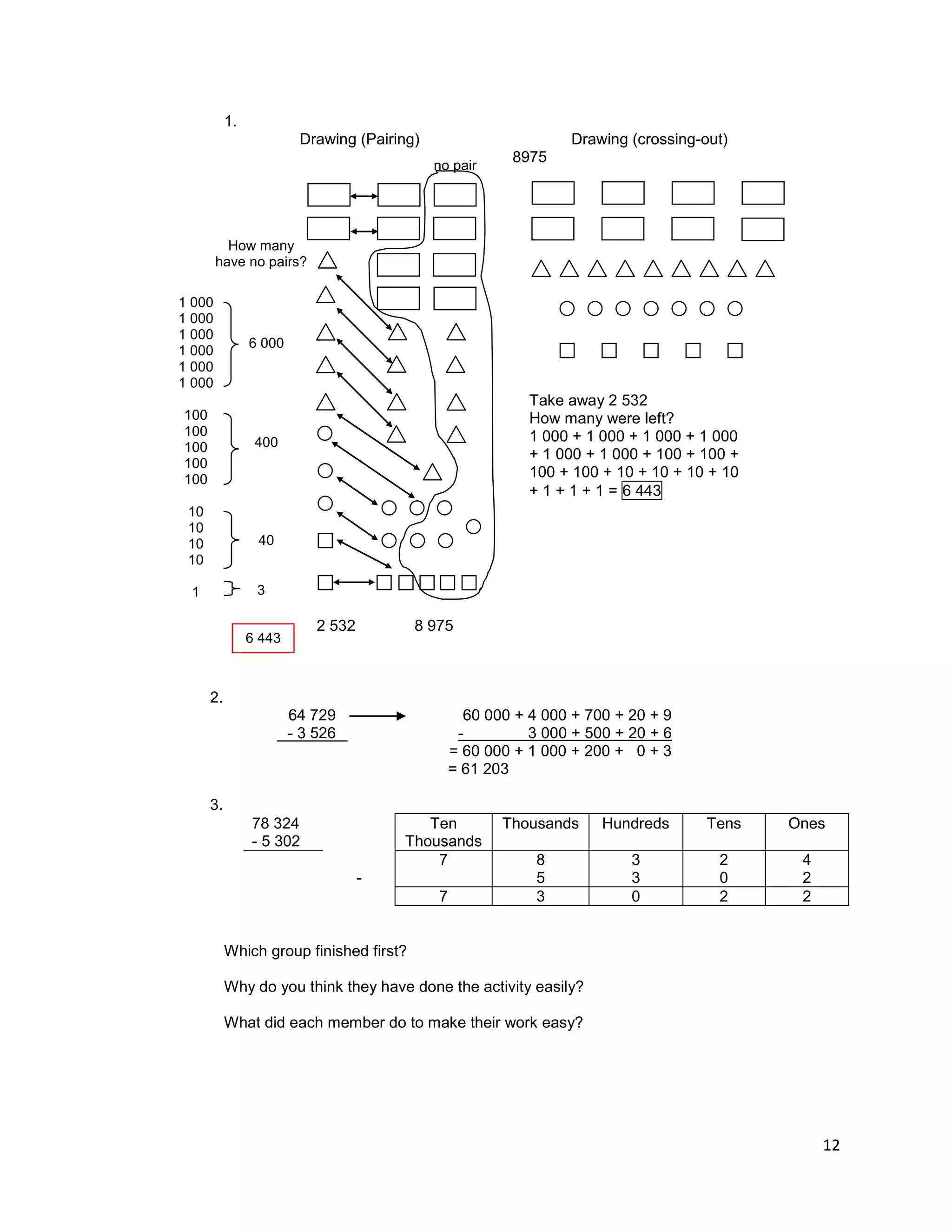 12
1.
Drawing (Pairing) Drawing (crossing-out)
8975
2 532 8 975
2.
64 729 60 000 + 4 000 + 700 + 20 + 9
- 3 526 - 3 000 + 500 + 20 + 6
= 60 000 + 1 000 + 200 + 0 + 3
= 61 203
3.
78 324 Ten Thousands Hundreds Tens Ones
- 5 302 Thousands
7 8 3 2 4
- 5 3 0 2
7 3 0 2 2
Which group finished first?
Why do you think they have done the activity easily?
What did each member do to make their work easy?
no pair
How many
have no pairs?
1 000
1 000
1 000
1 000
1 000
1 000
100
100
100
100
100
10
10
10
10
1
6 000
400
40
3
6 443
Take away 2 532
How many were left?
1 000 + 1 000 + 1 000 + 1 000
+ 1 000 + 1 000 + 100 + 100 +
100 + 100 + 10 + 10 + 10 + 10
+ 1 + 1 + 1 = 6 443
 