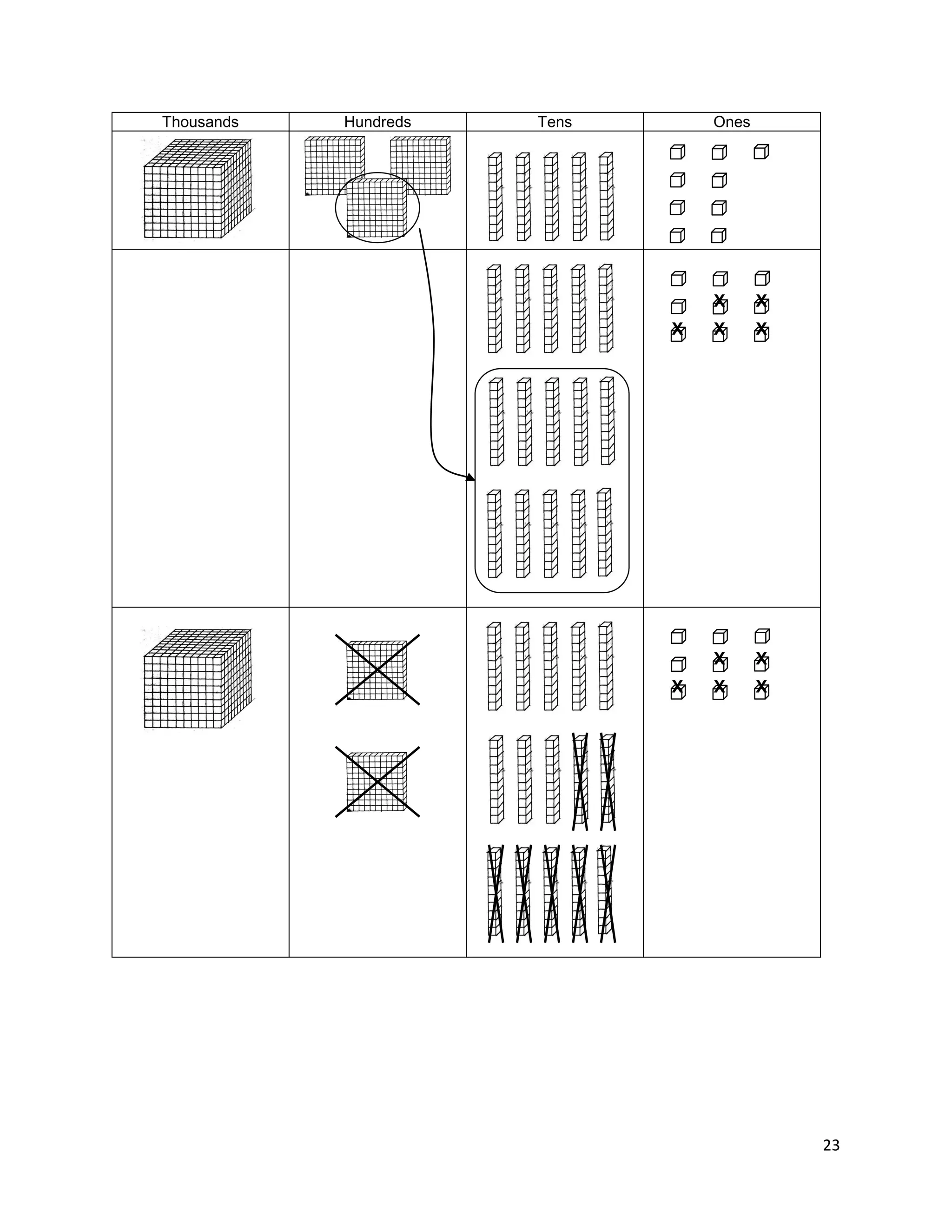 23
Thousands Hundreds Tens Ones
X X
X X X
X X
X X X
 