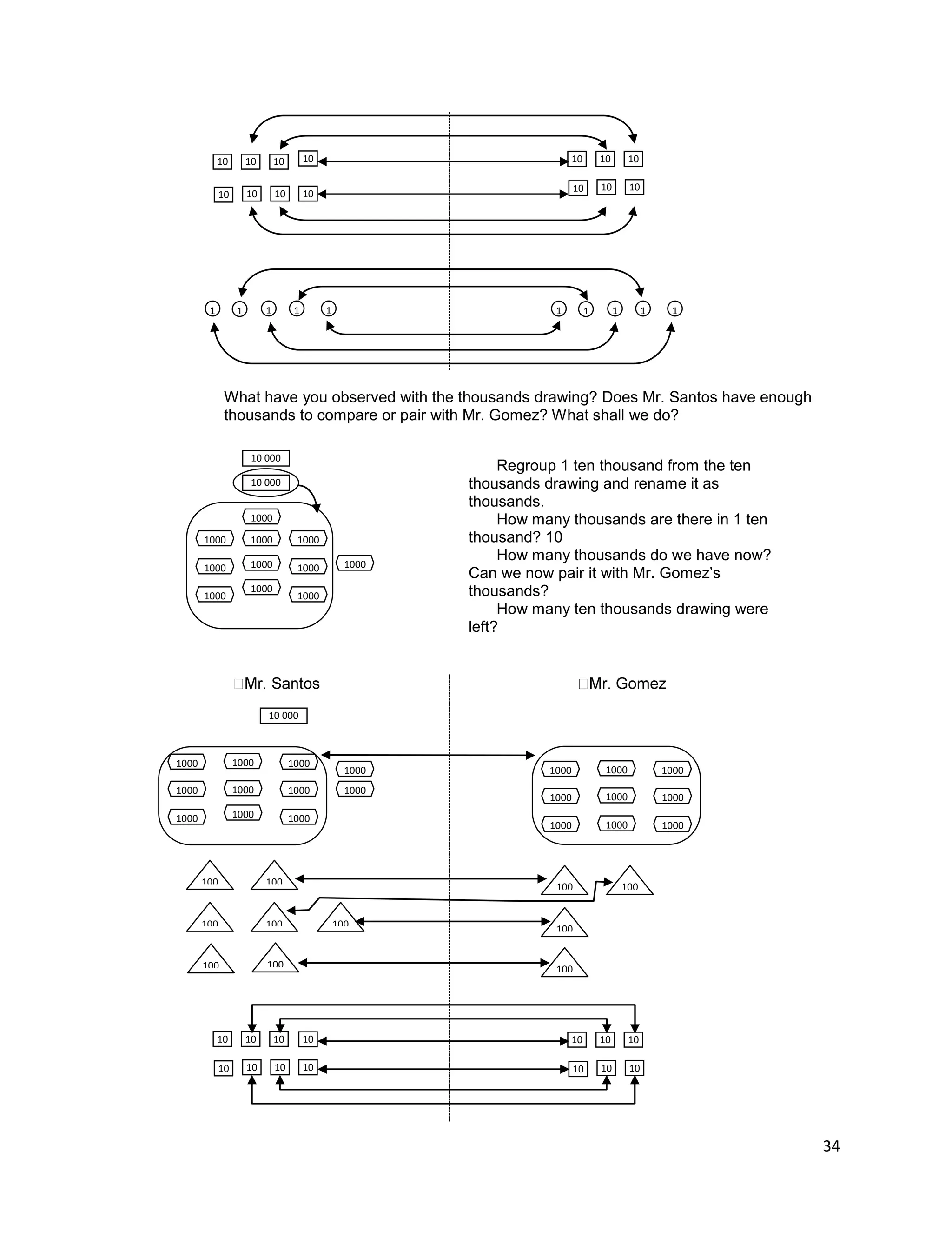 34
What have you observed with the thousands drawing? Does Mr. Santos have enough
thousands to compare or pair with Mr. Gomez? What shall we do?
10
10
1010
10 10
10
10
1 1 11 1
10
10
10
10
10
10
1 1 11 1
10 000
10 000
1000
1000
1000
1000
1000
1000
1000
1000
1000
1000
1000
Regroup 1 ten thousand from the ten
thousands drawing and rename it as
thousands.
How many thousands are there in 1 ten
thousand? 10
How many thousands do we have now?
Can we now pair it with Mr. Gomez’s
thousands?
How many ten thousands drawing were
left?
10 000
1000
100
100
100
100
100
100
100
10
10
1010
10 10
10
10
100
100
100
100
10
10
10
10
10
10
1000
1000
1000
1000
1000
1000
1000
1000
1000
1000
1000
1000
1000
1000
1000
1000
1000
1000
1000
 