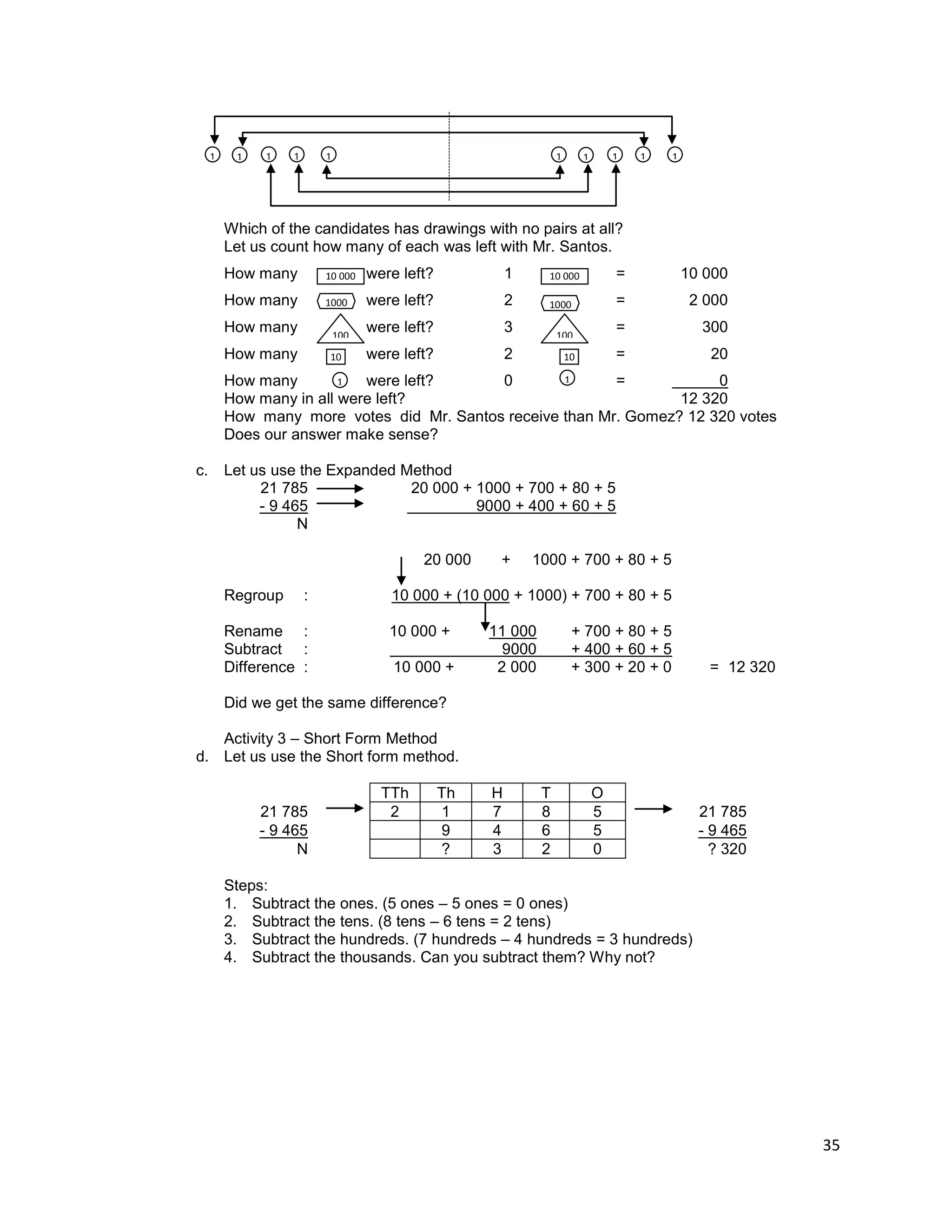 35
Which of the candidates has drawings with no pairs at all?
Let us count how many of each was left with Mr. Santos.
How many were left? 1 = 10 000
How many were left? 2 = 2 000
How many were left? 3 = 300
How many were left? 2 = 20
How many were left? 0 = 0
How many in all were left? 12 320
How many more votes did Mr. Santos receive than Mr. Gomez? 12 320 votes
Does our answer make sense?
c. Let us use the Expanded Method
21 785 20 000 + 1000 + 700 + 80 + 5
- 9 465 9000 + 400 + 60 + 5
N
20 000 + 1000 + 700 + 80 + 5
Regroup : 10 000 + (10 000 + 1000) + 700 + 80 + 5
Rename : 10 000 + 11 000 + 700 + 80 + 5
Subtract : 9000 + 400 + 60 + 5
Difference : 10 000 + 2 000 + 300 + 20 + 0 = 12 320
Did we get the same difference?
Activity 3 – Short Form Method
d. Let us use the Short form method.
TTh Th H T O
21 785 2 1 7 8 5 21 785
- 9 465 9 4 6 5 - 9 465
N ? 3 2 0 ? 320
Steps:
1. Subtract the ones. (5 ones – 5 ones = 0 ones)
2. Subtract the tens. (8 tens – 6 tens = 2 tens)
3. Subtract the hundreds. (7 hundreds – 4 hundreds = 3 hundreds)
4. Subtract the thousands. Can you subtract them? Why not?
1 1 11 1 1 1 11 1
1 1
10 10
100 100
1000 1000
10 000 10 000
 
