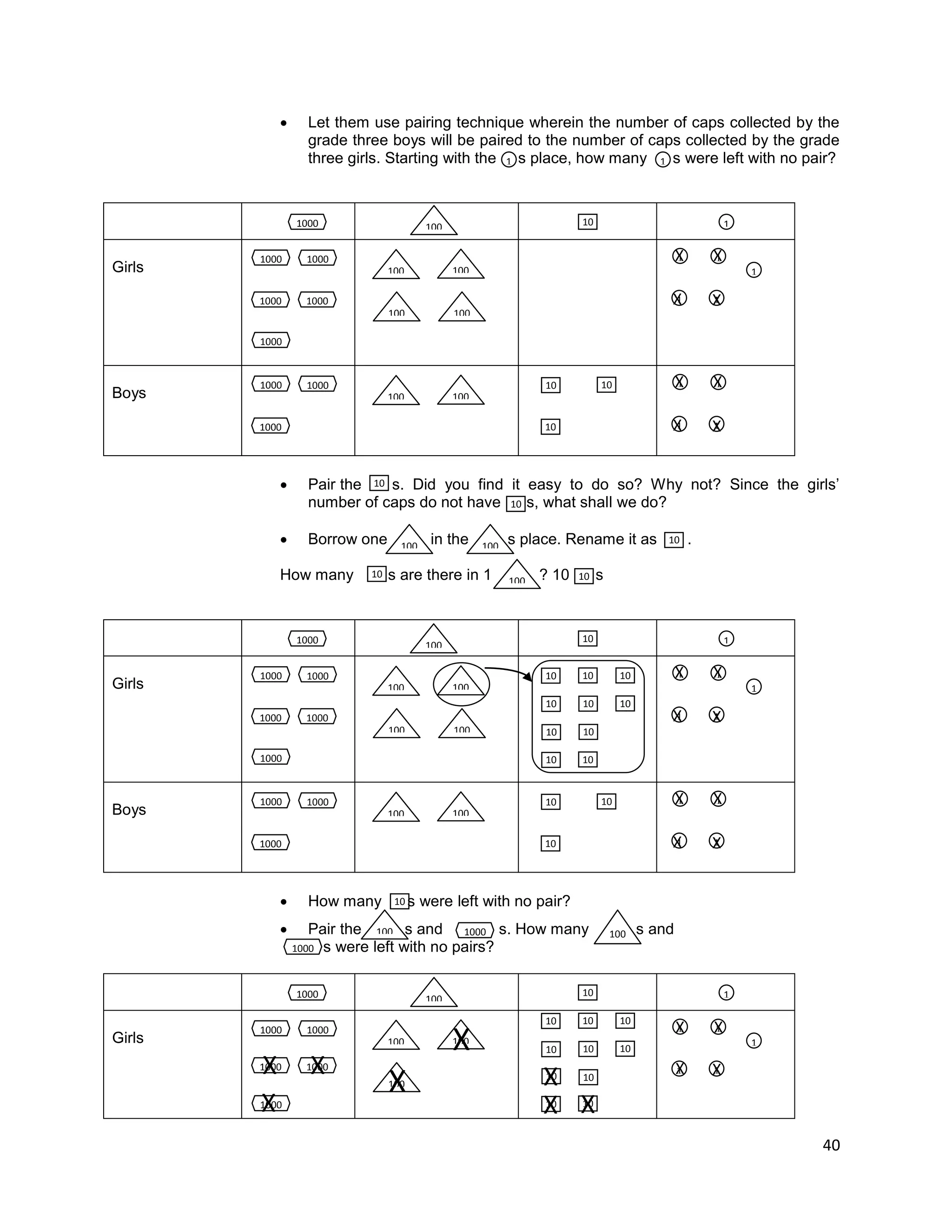 40
10
10
100
10
100
100
 Let them use pairing technique wherein the number of caps collected by the
grade three boys will be paired to the number of caps collected by the grade
three girls. Starting with the s place, how many s were left with no pair?
Girls
Boys
 Pair the s. Did you find it easy to do so? Why not? Since the girls’
number of caps do not have s, what shall we do?
 Borrow one in the s place. Rename it as .
How many s are there in 1 ? 10 s
Girls
Boys
 How many s were left with no pair?
 Pair the s and s. How many s and
s were left with no pairs?
Girls
11
1000 100 10 1
1000
1000
1000
1000
100
100
100
100
1000
1
1
1
1
1
1000
1000
1000
100 100
1
1
1
1
10 10
10
XX
XX
XX
XX
10 10
1000 100
10 1
1000
1000
1000
1000
100
100
100
100
1000
1
1
1
1
1
1000
1000
1000
100 100
1
1
1
1
10 10
10
XX
XX
XX
XX
10 10 10
10 10 10
10 10
10 10
10
100 1000
1000
1000 100
10 1
1000
1000
1000
1000
100
100
100
1000
1
1
1
1
1
XX
XX
10 10 10
10 10 10
10 10
10 10X
X X
X
X X
X X
100
 