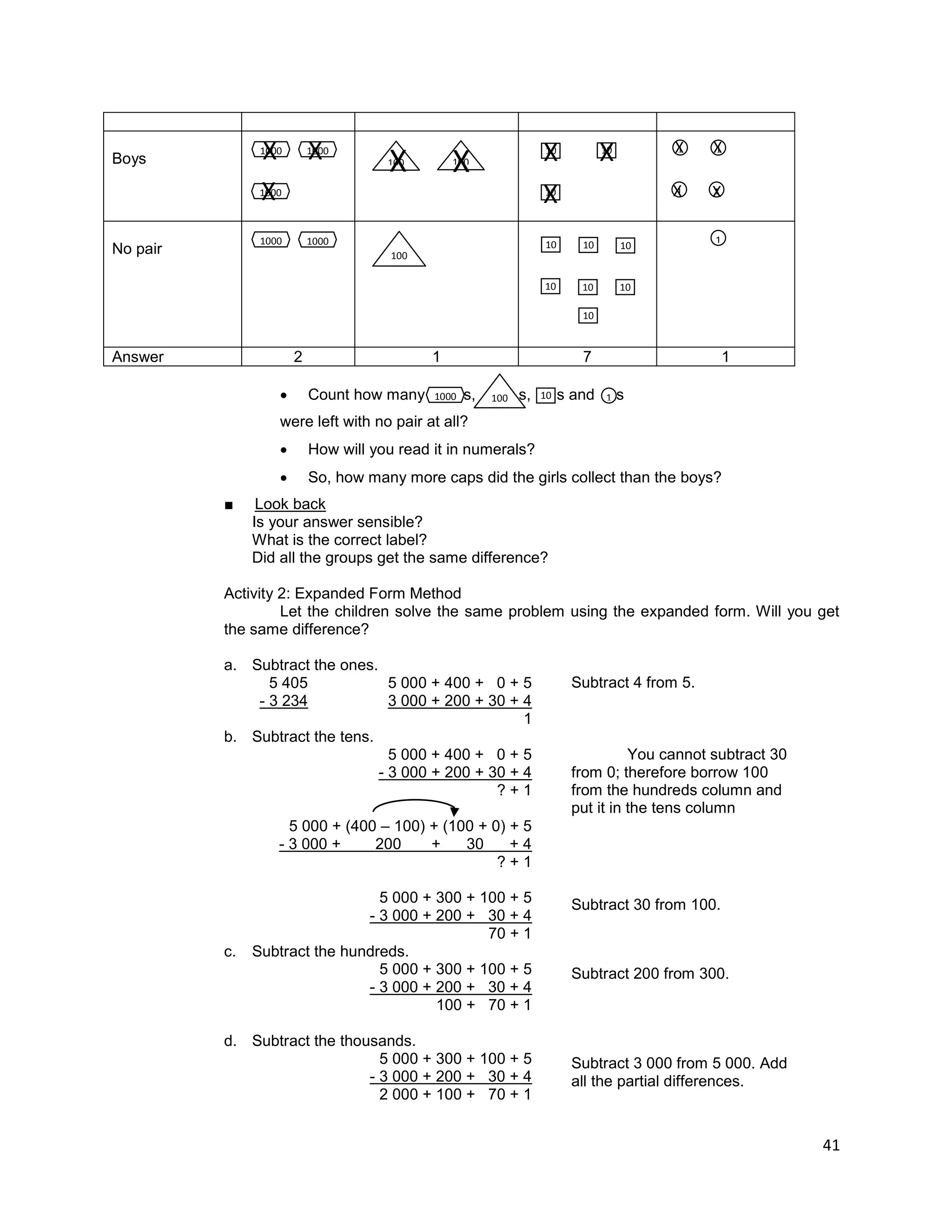 41
1
Boys
No pair
Answer 2 1 7 1
 Count how many s, s, s and s
were left with no pair at all?
 How will you read it in numerals?
 So, how many more caps did the girls collect than the boys?
■ Look back
Is your answer sensible?
What is the correct label?
Did all the groups get the same difference?
Activity 2: Expanded Form Method
Let the children solve the same problem using the expanded form. Will you get
the same difference?
a. Subtract the ones.
5 405 5 000 + 400 + 0 + 5
- 3 234 3 000 + 200 + 30 + 4
1
b. Subtract the tens.
5 000 + 400 + 0 + 5
- 3 000 + 200 + 30 + 4
? + 1
5 000 + (400 – 100) + (100 + 0) + 5
- 3 000 + 200 + 30 + 4
? + 1
5 000 + 300 + 100 + 5
- 3 000 + 200 + 30 + 4
70 + 1
c. Subtract the hundreds.
5 000 + 300 + 100 + 5
- 3 000 + 200 + 30 + 4
100 + 70 + 1
d. Subtract the thousands.
5 000 + 300 + 100 + 5
- 3 000 + 200 + 30 + 4
2 000 + 100 + 70 + 1
1000
1000
1000
100 100
1
1
1
1
10 10
10
XX
XXX
X X X X X X
X
1000 1000
100
110 10
10
10
10
1010
1000 100 10
Subtract 4 from 5.
You cannot subtract 30
from 0; therefore borrow 100
from the hundreds column and
put it in the tens column
Subtract 30 from 100.
Subtract 200 from 300.
Subtract 3 000 from 5 000. Add
all the partial differences.
 