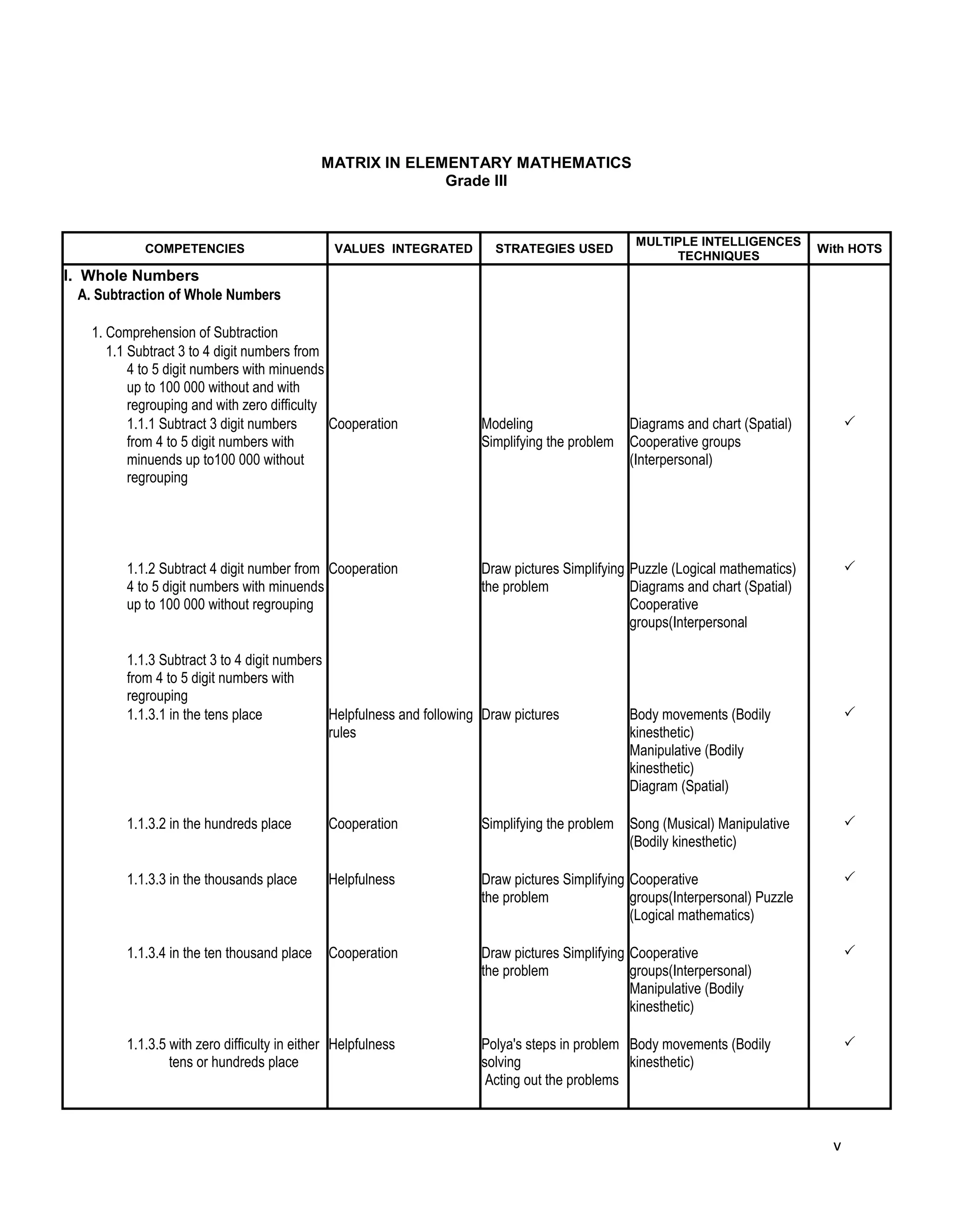 v
MATRIX IN ELEMENTARY MATHEMATICS
Grade III
COMPETENCIES VALUES INTEGRATED STRATEGIES USED
MULTIPLE INTELLIGENCES
TECHNIQUES
With HOTS
I. Whole Numbers
A. Subtraction of Whole Numbers
1. Comprehension of Subtraction
1.1 Subtract 3 to 4 digit numbers from
4 to 5 digit numbers with minuends
up to 100 000 without and with
regrouping and with zero difficulty
1.1.1 Subtract 3 digit numbers
from 4 to 5 digit numbers with
minuends up to100 000 without
regrouping
Cooperation Modeling
Simplifying the problem
Diagrams and chart (Spatial)
Cooperative groups
(Interpersonal)

1.1.2 Subtract 4 digit number from
4 to 5 digit numbers with minuends
up to 100 000 without regrouping
Cooperation Draw pictures Simplifying
the problem
Puzzle (Logical mathematics)
Diagrams and chart (Spatial)
Cooperative
groups(Interpersonal

1.1.3 Subtract 3 to 4 digit numbers
from 4 to 5 digit numbers with
regrouping
1.1.3.1 in the tens place Helpfulness and following
rules
Draw pictures Body movements (Bodily
kinesthetic)
Manipulative (Bodily
kinesthetic)
Diagram (Spatial)

1.1.3.2 in the hundreds place Cooperation Simplifying the problem Song (Musical) Manipulative
(Bodily kinesthetic)

1.1.3.3 in the thousands place Helpfulness Draw pictures Simplifying
the problem
Cooperative
groups(Interpersonal) Puzzle
(Logical mathematics)

1.1.3.4 in the ten thousand place Cooperation Draw pictures Simplifying
the problem
Cooperative
groups(Interpersonal)
Manipulative (Bodily
kinesthetic)

1.1.3.5 with zero difficulty in either
tens or hundreds place
Helpfulness Polya's steps in problem
solving
Acting out the problems
Body movements (Bodily
kinesthetic)

 