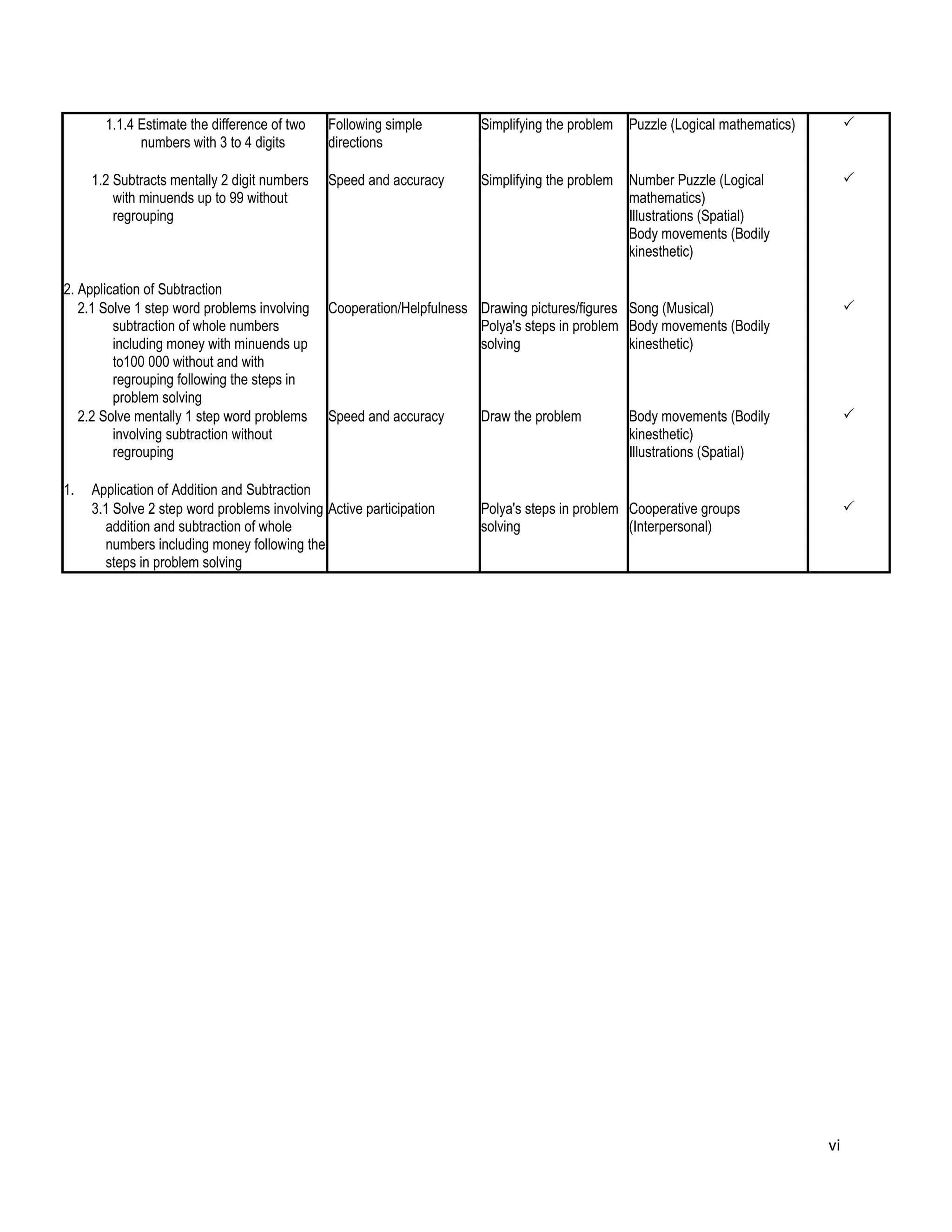 vi
1.1.4 Estimate the difference of two
numbers with 3 to 4 digits
Following simple
directions
Simplifying the problem Puzzle (Logical mathematics) 
1.2 Subtracts mentally 2 digit numbers
with minuends up to 99 without
regrouping
Speed and accuracy Simplifying the problem Number Puzzle (Logical
mathematics)
Illustrations (Spatial)
Body movements (Bodily
kinesthetic)

2. Application of Subtraction
2.1 Solve 1 step word problems involving
subtraction of whole numbers
including money with minuends up
to100 000 without and with
regrouping following the steps in
problem solving
Cooperation/Helpfulness Drawing pictures/figures
Polya's steps in problem
solving
Song (Musical)
Body movements (Bodily
kinesthetic)

2.2 Solve mentally 1 step word problems
involving subtraction without
regrouping
Speed and accuracy Draw the problem Body movements (Bodily
kinesthetic)
Illustrations (Spatial)

1. Application of Addition and Subtraction
3.1 Solve 2 step word problems involving
addition and subtraction of whole
numbers including money following the
steps in problem solving
Active participation Polya's steps in problem
solving
Cooperative groups
(Interpersonal)

 