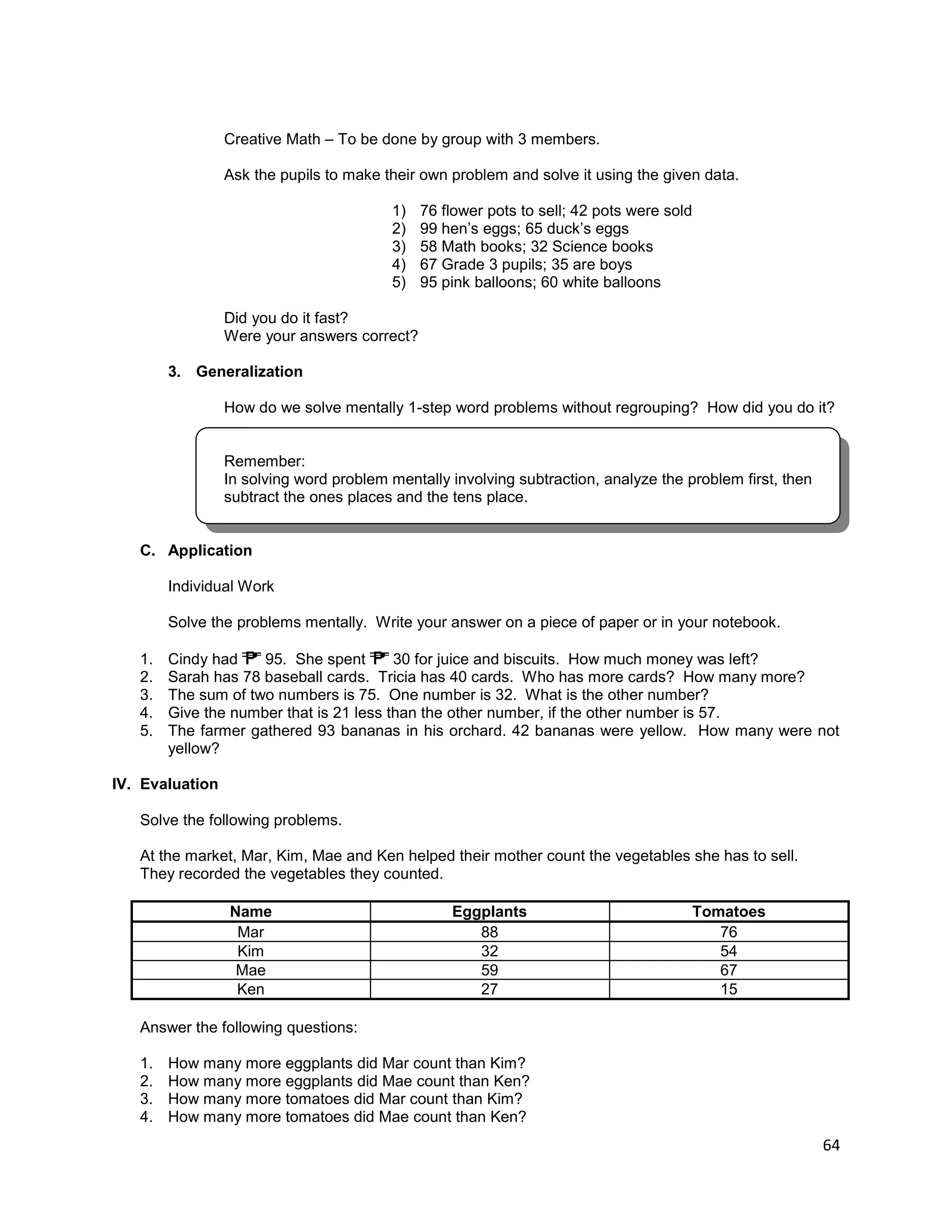 64
Creative Math – To be done by group with 3 members.
Ask the pupils to make their own problem and solve it using the given data.
1) 76 flower pots to sell; 42 pots were sold
2) 99 hen’s eggs; 65 duck’s eggs
3) 58 Math books; 32 Science books
4) 67 Grade 3 pupils; 35 are boys
5) 95 pink balloons; 60 white balloons
Did you do it fast?
Were your answers correct?
3. Generalization
How do we solve mentally 1-step word problems without regrouping? How did you do it?
Remember:
In solving word problem mentally involving subtraction, analyze the problem first, then
subtract the ones places and the tens place.
C. Application
Individual Work
Solve the problems mentally. Write your answer on a piece of paper or in your notebook.
1. Cindy had 95. She spent 30 for juice and biscuits. How much money was left?
2. Sarah has 78 baseball cards. Tricia has 40 cards. Who has more cards? How many more?
3. The sum of two numbers is 75. One number is 32. What is the other number?
4. Give the number that is 21 less than the other number, if the other number is 57.
5. The farmer gathered 93 bananas in his orchard. 42 bananas were yellow. How many were not
yellow?
IV. Evaluation
Solve the following problems.
At the market, Mar, Kim, Mae and Ken helped their mother count the vegetables she has to sell.
They recorded the vegetables they counted.
Name Eggplants Tomatoes
Mar 88 76
Kim 32 54
Mae 59 67
Ken 27 15
Answer the following questions:
1. How many more eggplants did Mar count than Kim?
2. How many more eggplants did Mae count than Ken?
3. How many more tomatoes did Mar count than Kim?
4. How many more tomatoes did Mae count than Ken?
 