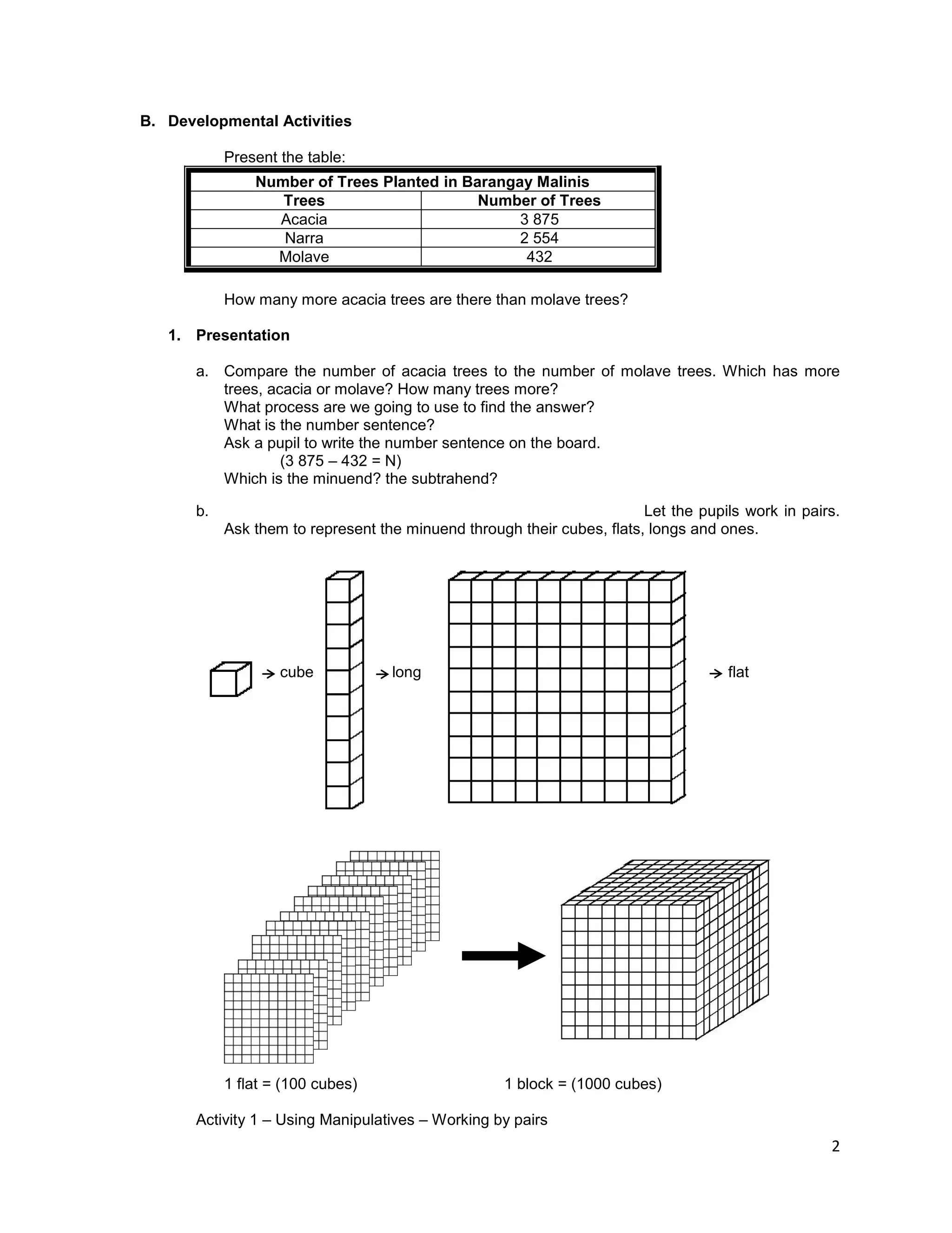 2
B. Developmental Activities
Present the table:
Number of Trees Planted in Barangay Malinis
Trees Number of Trees
Acacia 3 875
Narra 2 554
Molave 432
How many more acacia trees are there than molave trees?
1. Presentation
a. Compare the number of acacia trees to the number of molave trees. Which has more
trees, acacia or molave? How many trees more?
What process are we going to use to find the answer?
What is the number sentence?
Ask a pupil to write the number sentence on the board.
(3 875 – 432 = N)
Which is the minuend? the subtrahend?
b. Let the pupils work in pairs.
Ask them to represent the minuend through their cubes, flats, longs and ones.
cube long flat
1 flat = (100 cubes) 1 block = (1000 cubes)
Activity 1 – Using Manipulatives – Working by pairs
 