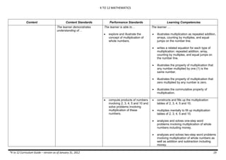 K TO 12 MATHEMATICS

Content

Content Standards

Performance Standards

Learning Competencies

The learner is able to…

The learner …





illustrates multiplication as repeated addition,
arrays, counting by multiples, and equal
jumps on the number line.



writes a related equation for each type of
multiplication: repeated addition, array,
counting by multiples, and equal jumps on
the number line.



illustrates the property of multiplication that
any number multiplied by one (1) is the
same number.



illustrates the property of multiplication that
zero multiplied by any number is zero.



illustrates the commutative property of
multiplication.



constructs and fills up the multiplication
tables of 2, 3, 4, 5 and 10.



multiplies mentally to fill up multiplication
tables of 2, 3, 4, 5 and 10.



analyzes and solves one-step word
problems involving multiplication of whole
numbers including money.



The learner demonstrates
understanding of…

analyzes and solves two-step word problems
involving multiplication of whole numbers as
well as addition and subtraction including
money.



*K to 12 Curriculum Guide – version as of January 31, 2012

explore and illustrate the
concept of multiplication of
whole numbers.

compute products of numbers
involving 2, 3, 4, 5 and 10 and
solve problems involving
multiplication of these
numbers.

19

 