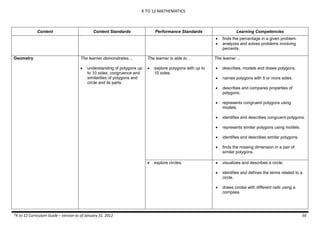 K TO 12 MATHEMATICS

Content

Content Standards

Performance Standards

Learning Competencies



finds the percentage in a given problem.
analyzes and solves problems involving
percents.

The learner demonstrates…

The learner is able to…

The learner…







describes, models and draws polygons.



names polygons with 5 or more sides.



describes and compares properties of
polygons.



represents congruent polygons using
models.



identifies and describes congruent polygons.



represents similar polygons using models.



identifies and describes similar polygons.



finds the missing dimension in a pair of
similar polygons.



visualizes and describes a circle.



identifies and defines the terms related to a
circle.



Geometry

draws circles with different radii using a
compass.

understanding of polygons up
to 10 sides, congruence and
similarities of polygons and
circle and its parts.



*K to 12 Curriculum Guide – version as of January 31, 2012

explore polygons with up to
10 sides.

explore circles.

50

 