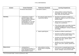 K TO 12 MATHEMATICS

Content

Content Standards
The learner demonstrates…

Performance Standards
The learner is able to…

Learning Competencies
The learner …






Measurement



understanding of
circumference and area of a
circle, perimeter and area of
figures related to square,

*K to 12 Curriculum Guide – version as of January 31, 2012



find unknown angle measures
in geometrical figures.

explore spatial figures.

solve problems involving
finding areas of composite
figures.

finds unknown angles using angle properties
in geometrical figures such as a square,
rectangle, parallelogram, rhombus, trapezoid
and triangle.



identifies the different spatial figures.
illustrates the different spatial figures using
various concrete and pictorial models.
visualizes and describes the different spatial
figures: cube, prism, cylinder, sphere,
pyramid, cone, etc.





determines the sum of the angles in a
triangle and a quadrilateral.



understanding of angles in
geometric figures using
various properties, attributes
of spatial figures, 2-D
representation of a 3-D solid
and identification of nets of
cube, prism and pyramid.

describes the properties of angles on a
straight line, angles at a point and vertically
opposite angles.









Geometry

solves problems involving finding the
percentage, rate and base: commission,
sales, taxes and simple interest.

identifies the nets of the following spatial
figures: cube, prism, cylinder, pyramid and
cone.



finds the area of composite figures formed
by any two or more of the following: triangle,
square, rectangle, circle and semi-circle.

60

 