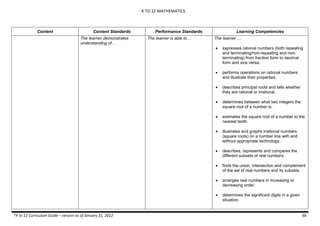K TO 12 MATHEMATICS

Content

Content Standards
The learner demonstrates
understanding of…

Performance Standards
The learner is able to…

Learning Competencies
The learner …
expresses rational numbers (both repeating
and terminating/non-repeating and nonterminating) from fraction form to decimal
form and vice versa.



performs operations on rational numbers
and illustrate their properties.



describes principal roots and tells whether
they are rational or irrational.



determines between what two integers the
square root of a number is.



estimates the square root of a number to the
nearest tenth.



illustrates and graphs irrational numbers
(square roots) on a number line with and
without appropriate technology.



describes, represents and compares the
different subsets of real numbers.



finds the union, intersection and complement
of the set of real numbers and its subsets.



arranges real numbers in increasing or
decreasing order.



*K to 12 Curriculum Guide – version as of January 31, 2012



determines the significant digits in a given
situation.

66

 