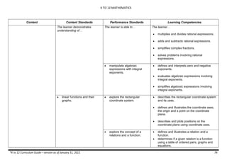 K TO 12 MATHEMATICS

Content

Content Standards
The learner demonstrates
understanding of…

Performance Standards
The learner is able to…

Learning Competencies
The learner…





explore the rectangular
coordinate system.

explore the concept of a
relations and a function.

defines and interprets zero and negative
exponents.



evaluates algebraic expressions involving
integral exponents.
simplifies algebraic expressions involving
integral exponents.



describes the rectangular coordinate system
and its uses.
defines and illustrates the coordinate axes,
the origin and a point on the coordinate
plane.









linear functions and their
graphs.

solves problems involving rational
expressions.




simplifies complex fractions.



manipulate algebraic
expressions with integral
exponents.

adds and subtracts rational expressions.





multiplies and divides rational expressions.

describes and plots positions on the
coordinate plane using coordinate axes.



defines and illustrates a relation and a
function.
determines if a given relation is a function
using a table of ordered pairs, graphs and
equations.



*K to 12 Curriculum Guide – version as of January 31, 2012

74

 