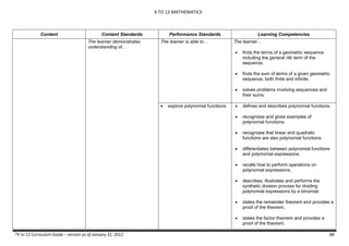 K TO 12 MATHEMATICS

Content

Content Standards
The learner demonstrates
understanding of…

Performance Standards
The learner is able to…

Learning Competencies
The learner…






defines and describes polynomial functions.
recognizes and gives examples of
polynomial functions.



recognizes that linear and quadratic
functions are also polynomial functions.



differentiates between polynomial functions
and polynomial expressions.



recalls how to perform operations on
polynomial expressions.



describes, illustrates and performs the
synthetic division process for dividing
polynomial expressions by a binomial.



states the remainder theorem and provides a
proof of the theorem.



*K to 12 Curriculum Guide – version as of January 31, 2012

solves problems involving sequences and
their sums.



explore polynomial functions.

finds the sum of terms of a given geometric
sequence, both finite and infinite.




finds the terms of a geometric sequence
including the general nth term of the
sequence.

states the factor theorem and provides a
proof of the theorem.
88

 