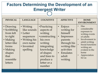 Factors Determining the Development of an
Emergent Writer
PHYSICAL LANGUAGE COGNITIVE AFFECTIVE HOME
ENVIRONMENT
• Drawing
• Scribbling
from left
to right
• Making
letter-like
forms
• Making
shapes
that
resemble
letters
• Writing
like sounds
• Letter
sequences
• Writing his
own name
• Invented
spelling
•Practicing
aspects of
writing
•constructing
his own
writing
integrating
knowledge
of shapes
and lines to
produce a
letter or a
number
• Enjoys
writing for
himself
• Impresses
parents
through his
writing-like
activities
• Emulates
adult
writing
• Has
considerable
exposure to
writing events
of adults
• Involvement in
adult-writing
• Social functions
writing are
evident in the
home
• Appreciation
for ea
 