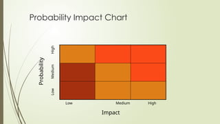 Probability Impact Chart
Probability
Impact
Low Medium High
Low
Medium
High
 