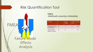 Risk Quantification Tool
Failure Mode
Effects
Analysis
FMEA
FMEA:
(likelihood) x (severity) x (hideability)
Activity Hide-
ability
Likelih
ood
Total
Construction by
contractors
8 9 2 144
Construction
done in-house
8 2 7 112
 