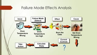 Failure Mode Effects Analysis
Effect
Issue Failure Mode
(Defect)
Burn the
Cake
Oven
Temperature
too high
Oven
Temperature
Wrong
Set Oven
Temperature
Wrong
Cause
Current
Controls
Calculate
Risks
Take
Action
 