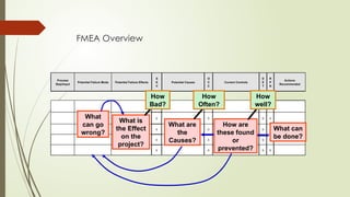 FMEA Overview
Process
Step/Input
Potential Failure Mode Potential Failure Effects
S
E
V
Potential Causes
O
C
C
Current Controls
D
E
T
R
P
N
Actions
Recommended
0 0 0 0
0 0 0 0
0 0 0 0
0 0 0 0
0 0 0 0
What
can go
wrong?
What can
be done?
What is
the Effect
on the
project?
What are
the
Causes?
How are
these found
or
prevented?
How
Bad?
How
Often?
How
well?
 