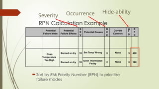 RPN Calculation Example
 Sort by Risk Priority Number (RPN) to prioritize
failure modes
Potential
Failure Mode
Potential
Failure Effects
S
E
V
Potential Causes
O
C
C
Current
Controls
R
P
N
Oven
Temperature
Too High
Set Temp Wrong
Burned or dry 10 8 5 400
Burned or dry 10
Oven Thermostat
Faulty
2 None 9 180
Hide-ability
Severity Occurrence
H
I
D
None
 