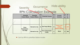 RPN Calculation Example
 Sort by RPN to prioritize failure modes
Potential
Failure Mode
Potential
Failure Effects
S
E
V
Potential Causes
O
C
C
Current
Controls
R
P
N
Oven
Temperature
Too High
Set Temp Wrong
Burned or dry 10 8 3 240
Burned or dry 10
Oven Thermostat
Faulty
2 None 9 180
Hide-ability
Severity Occurrence
H
I
D
Check oven
setting
Before baking
 