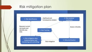 Risk mitigation plan
 